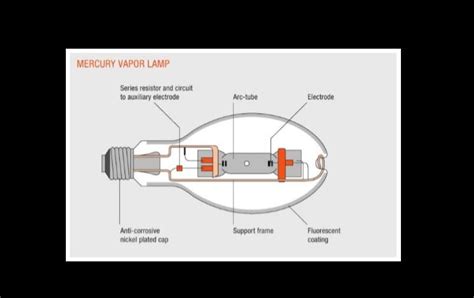 Mercury Vapour Lamp - Study Material