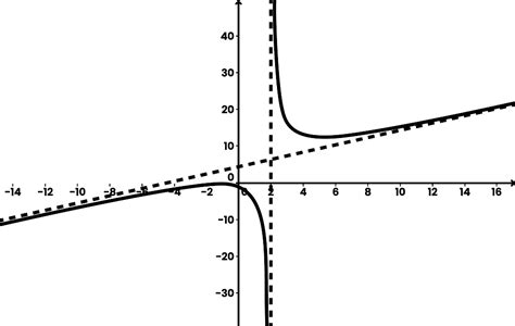 How to Interpret and Calculate Asymptotes of a Function