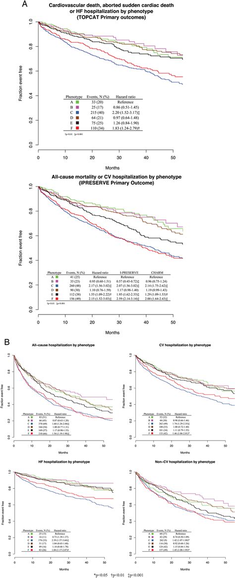 A. Association of HFpEF phenotypes with time to Treatment of Preserved ...