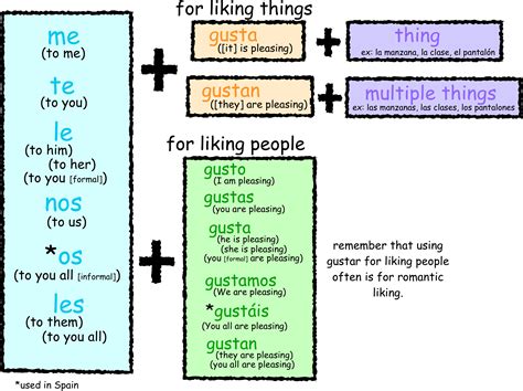 Present Tense – Gustar (all forms) + activities – Señor Jordan