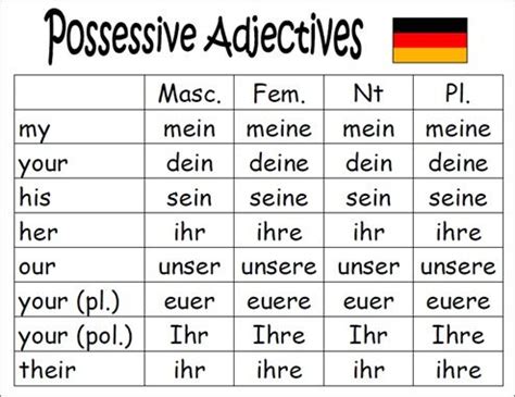 possessive adjective german - Google Search | LEARNING: GERMAN | Pinterest | German grammar ...