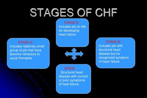 PPT - Congestive Heart Failure (CHF) PowerPoint Presentation, free download - ID:6909316