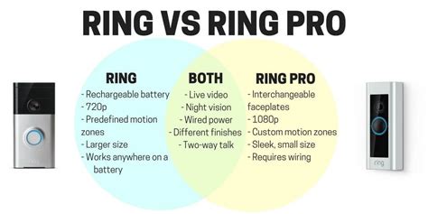 Ring vs Ring Pro – Deciding on the Battle of the Bell, with Infographic