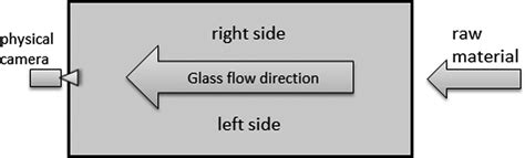 Scheme of a glass furnace, view from above | Download Scientific Diagram