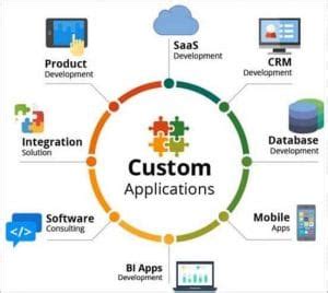 Customized Software: What is it, Types, and Examples – BoTree Technologies