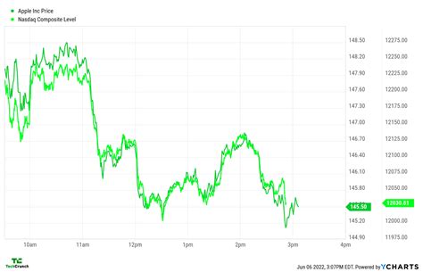 The stock-market impact of Apple's WWDC keynote | TechCrunch