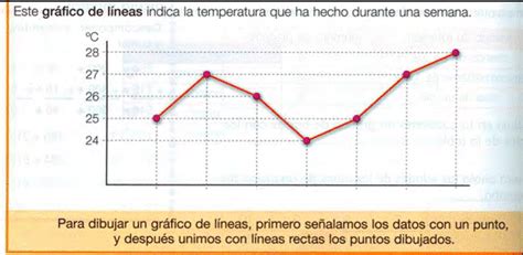 Ejemplo de gráfico de líneas (Editorial SM, 3º curso, p. 120) Gráfico ...