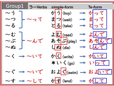 Te Form U-verbs (Group 1 Verbs ) Review Frequently used Ru-Verbs ...