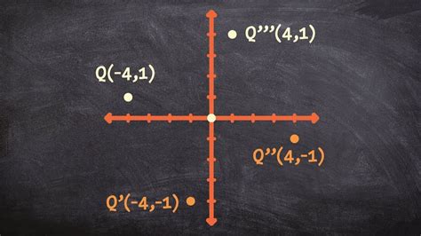 How to rotate a point 270 degrees counter clockwise - YouTube