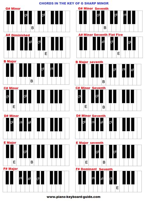 Piano chords in the key of G sharp minor. | Piano scales, Learn piano chords, Piano chords