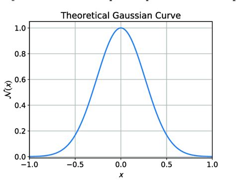 Theoretical Gaussian Function Curve. | Download Scientific Diagram