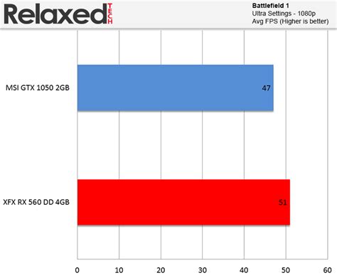 AMD Radeon RX 560 Review | RelaxedTech