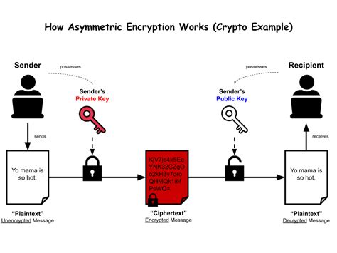 What is Asymmetric Encryption? - Babypips.com