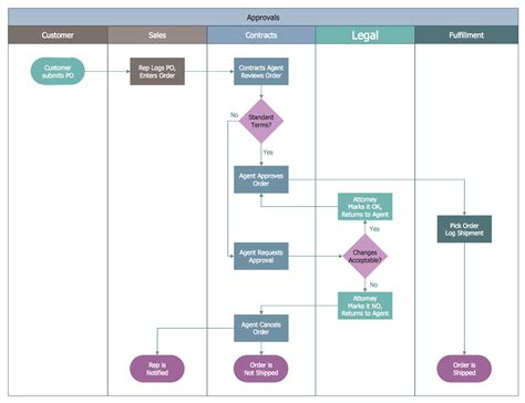 ConceptDraw: Business Process Mapping