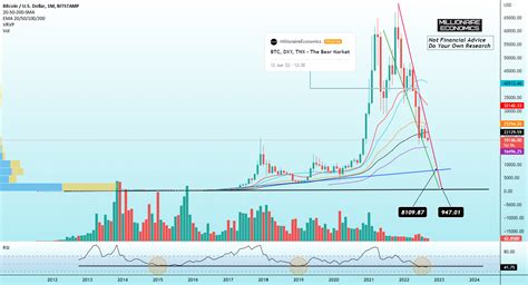 BTC Monthly Chart (Update from June 22) for BITSTAMP:BTCUSD by MillionaireEconomics — TradingView