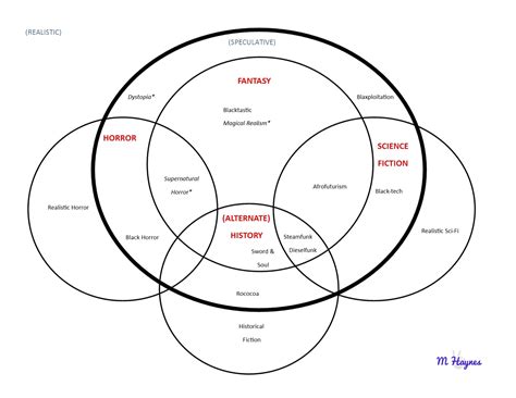 Black Speculative Fiction Definitions — M. Haynes | Author