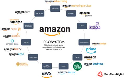 How Amazon’s Design Makes It One of the World’s Most Visited Sites - LearnWoo