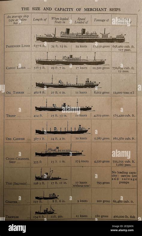 A 1940's chart showing the size and capacity of different types of merchant cargo ships, boats ...