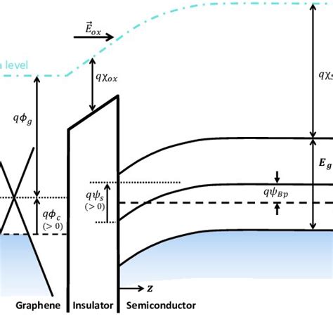 a Graphene’s Dirac-cone-shaped dispersion. Here the hyperbolic bands ...