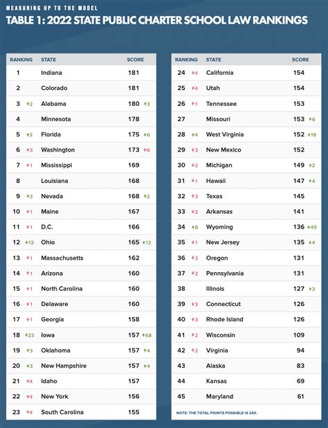 Measuring Up to the Model: A Ranking of State Public Charter School ...