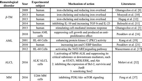 Description of different type of hematological disorders | Download Table