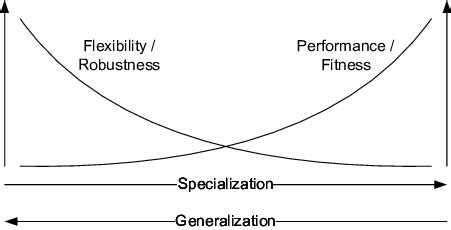 Specialization versus Generalization | Download Scientific Diagram