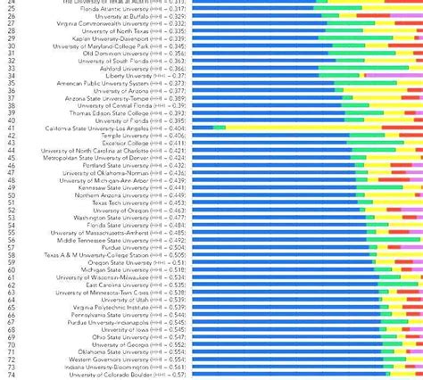 Rankings Of Universities In The United States - College National Rankings