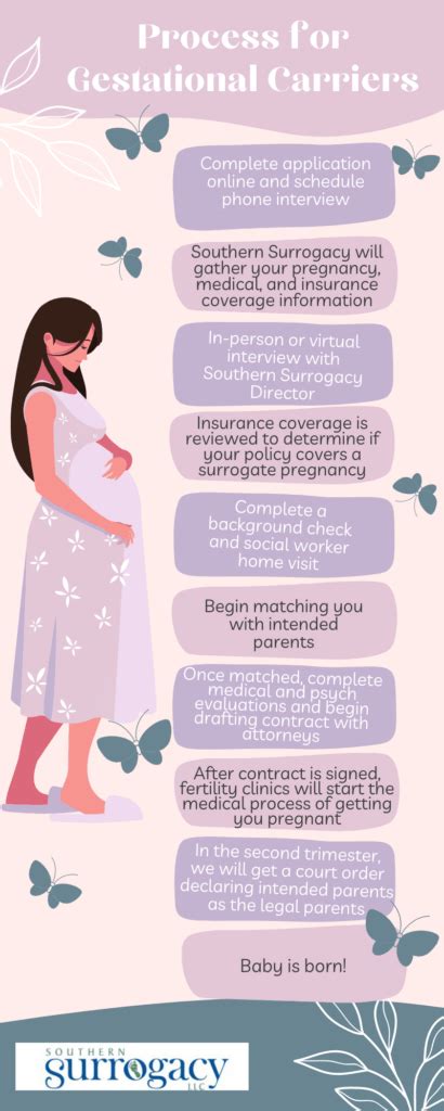 The Surrogacy Process for Gestational Carriers