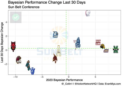 2023 Sun Belt Basketball Tournament Betting Preview, Bracket & Odds