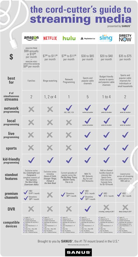 The Cord Cutter's Guide to Streaming Media