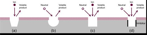 14: Description of basic etching processes: (a) sputtering, (b) pure... | Download Scientific ...