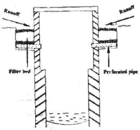 Schema c diagram of recharging to dug well | Download Scientific Diagram