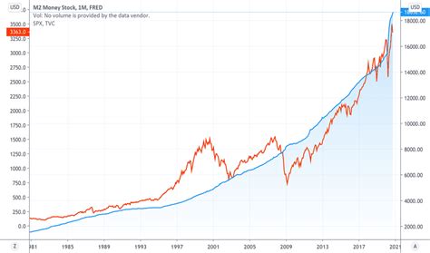 M2 Money Stock (FRED:M2) — Historical Data and Chart — TradingView