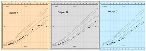 Fenton growth charts for the triplets (taken from their electronic... | Download Scientific Diagram