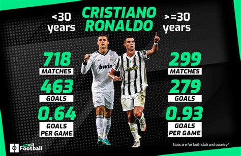 Cristiano Ronaldo has higher goal average since turning 30