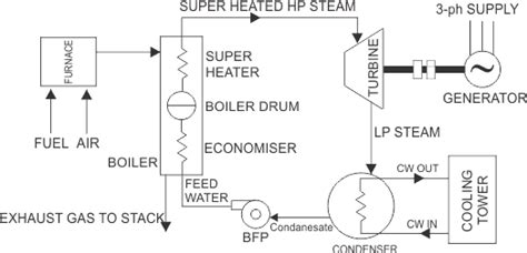 Thermal Power Generation Plant or Thermal Power Station | Electrical4U