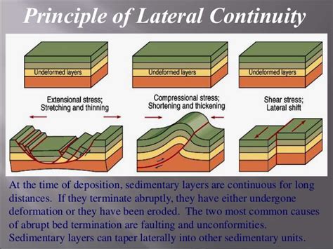 Lateral Continuity and bed termination : r/geoscience