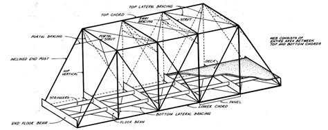 Parts of a Bridge - Bridges 101: Facts Figures and Fun