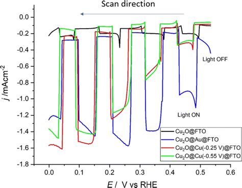 Linear Sweep Voltammetries at 10 mVs⁻¹ performed in 0.5 M... | Download ...