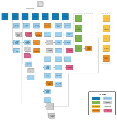 Taylor Community Library - Information Architecture — ETHAN MILLER UXD