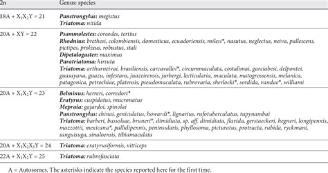 List of the Triatominae species cytogenetically described until now,... | Download Table