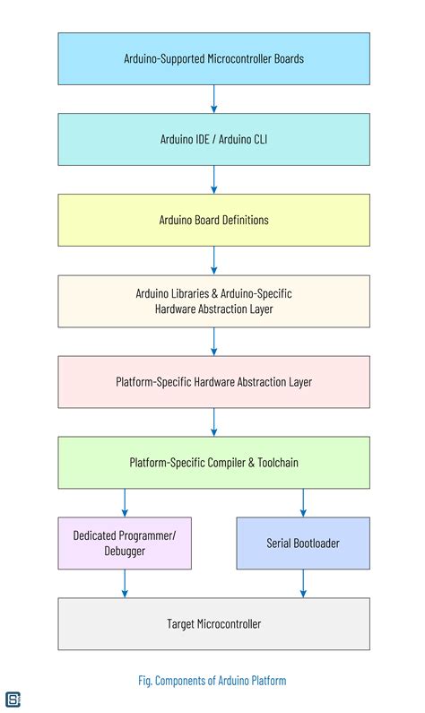 Getting Started with Arduino - Beginner's Tutorial to Open-Source ...