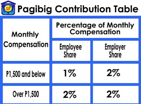 Pag-Ibig Contribution Table 2024 - Your Key to Long-Term Savings