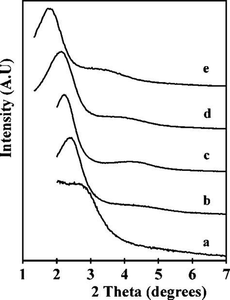 XRD patterns of (a) sample 1, (b) sample 2, (c) sample 3, (d) sample 4,... | Download Scientific ...