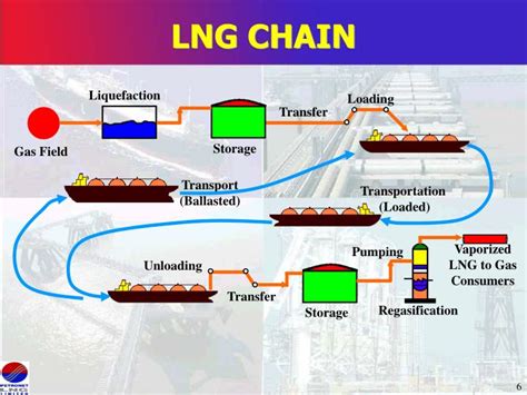 PPT - LNG TERMINALS PowerPoint Presentation - ID:6529838