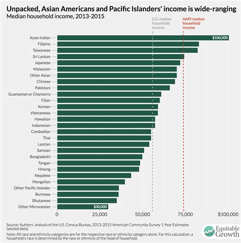 How data disaggregation matters for Asian Americans and Pacific Islanders - Equitable Growth