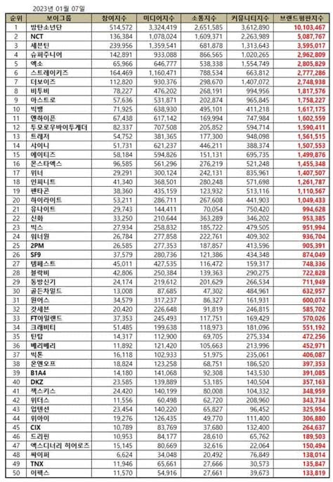 Here Are the TOP 50 Kpop Boy Group Brand Reputation Rankings in January 2023 - KPOPPOST