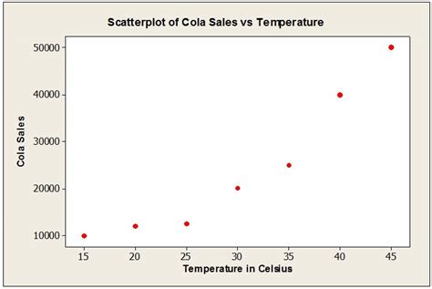 Scatter plot examples - evonet