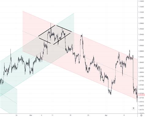 How To Trade the Diamond Chart Pattern - Examples