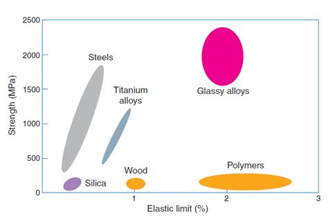 Amorphous metallic alloys combine higher strength than crystalline ...